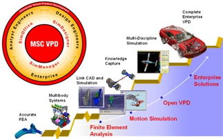 虛擬產品開發 創新的金鑰匙——聚焦軟件開發