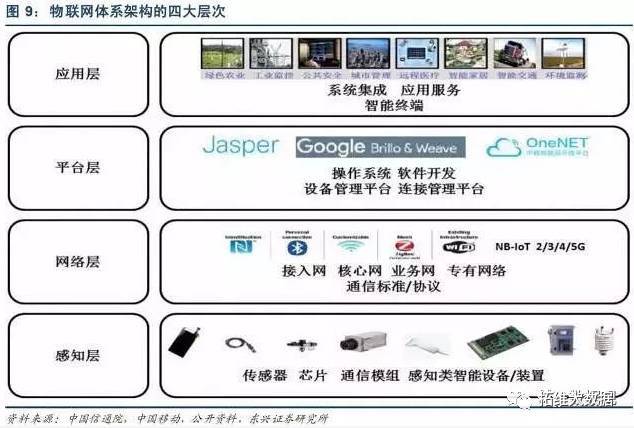 物聯(lián)網(wǎng)應(yīng)用服務(wù) 連接萬(wàn)物，賦能未來(lái)——基于《最全物聯(lián)網(wǎng)產(chǎn)業(yè)鏈全景圖及8大環(huán)節(jié)詳解(2017年5月整理版)》的深度解析